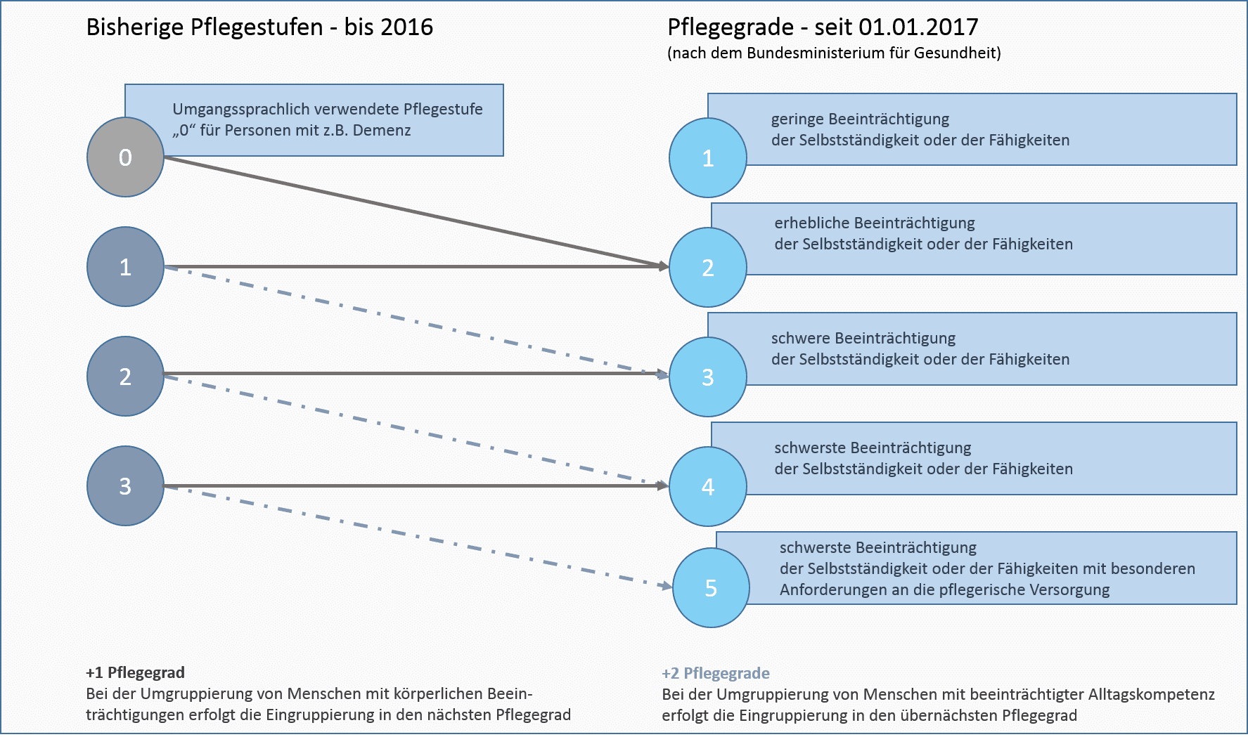 Umwandlung der Pflegestufen in Pflegegrade